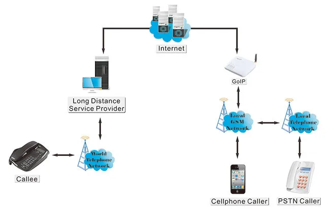 Gateway VoIP