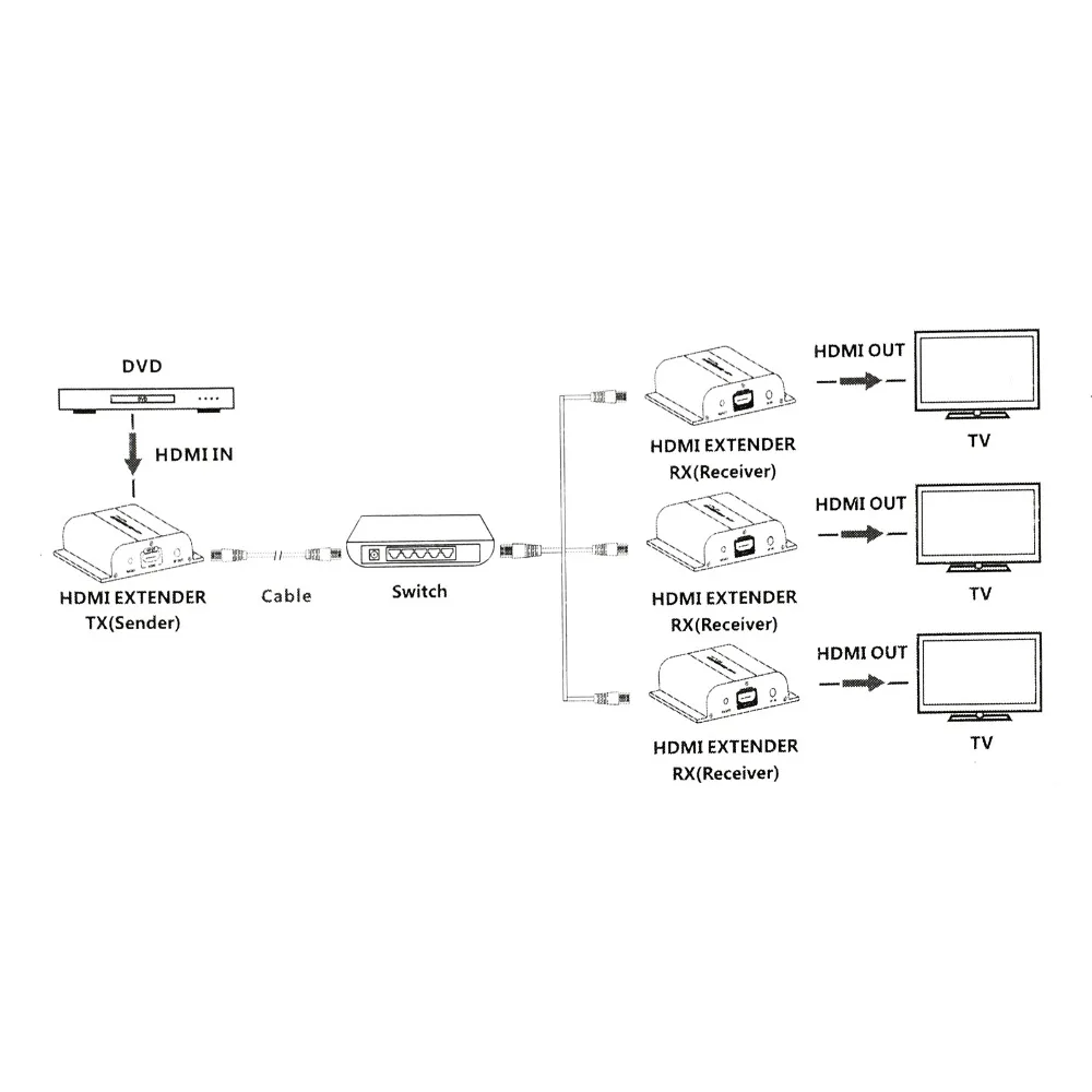 Приемник Neoteck для 120 м HDMI удлинитель HDbitT HDMI 1080p через один Cat5/Cat5e/Cat6 RJ45 Поддержка маршрутизатора переключатель