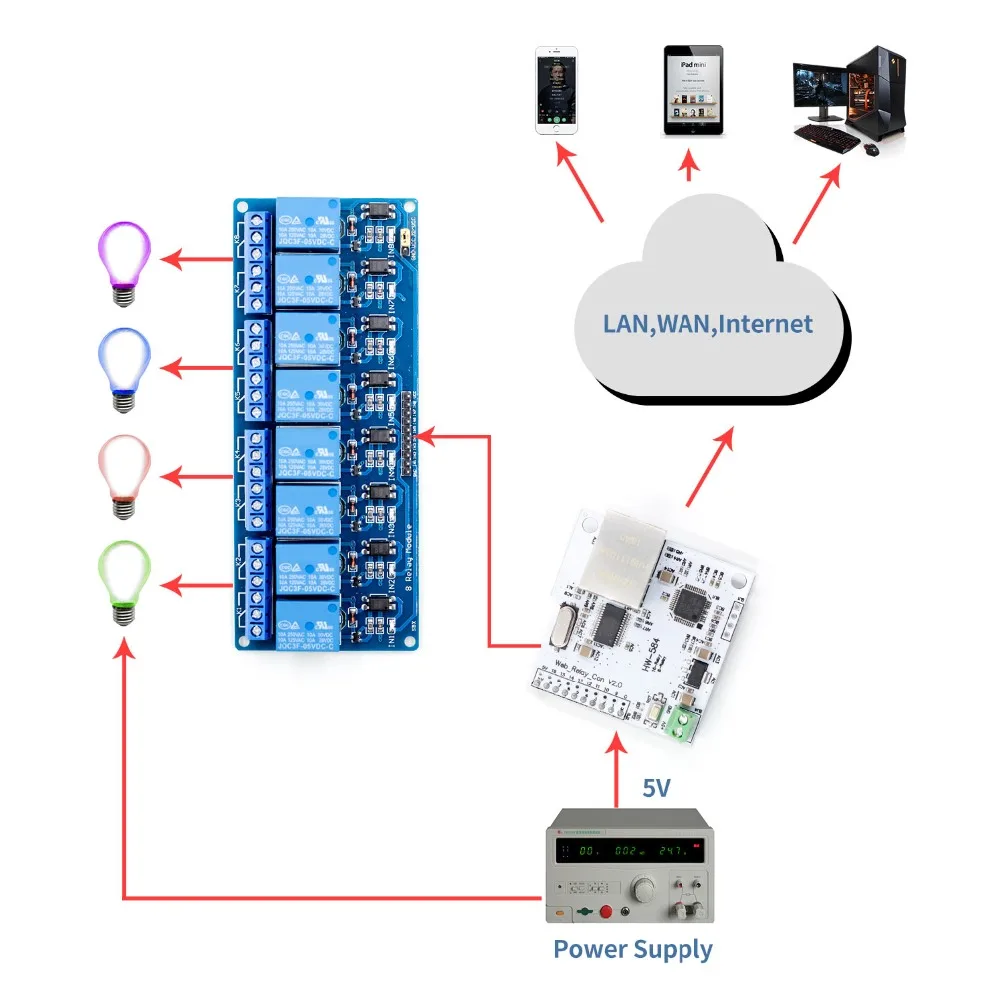 Ethernet Управление модуля локальной сети WAN веб-сервер Управление модуль RJ45 Порты и разъёмы и 8-канальный сетевой видеорегистратор реле Управление модуль