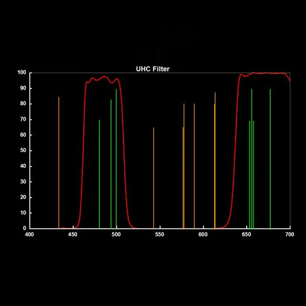 SVBONY UHC фильтр 1,25 ''+ 2'' для астрономического телескопа телескоп с одним окуляром наблюдения за объектом глубокого неба F9131