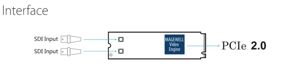 Eco capture dual sdi- interface