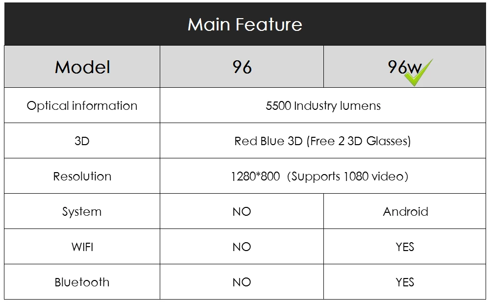 Poner Saund LED96 wifi проектор Android 6,0 беспроводной многоэкранный интерактивный 5500 lums 10 м HDMI настенный кронштейн штатив Vs bt96 m5