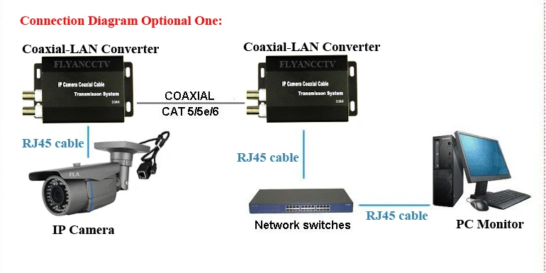 High Quality Ethernet Extender over coax one cable converter 2KM for 3MP 2MP IP cameras, RJ45 Network Video over coaxial cable High Quality Ethernet Extender over coax one cable converter 2KM for 3MP 2MP IP cameras, RJ45 Network Video over coaxial cable