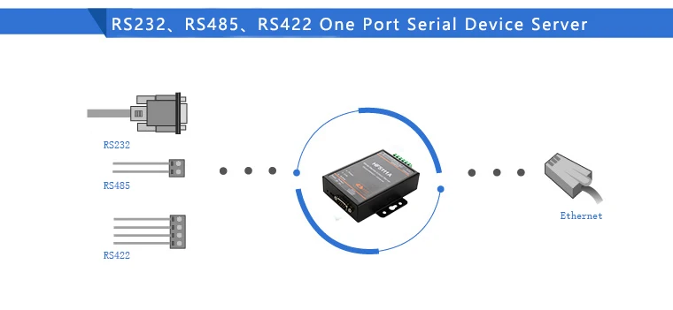 Сервер последовательных устройств HF5111B RS232/RS485/RS422 серия в Ethernet RTOS