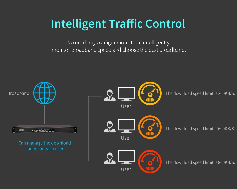 COMFAST CF-AC200 гигабитный Wi-Fi AC маршрутизатор корпоративный шлюз безопасности/двойной WAN мульти WAN/баланс нагрузки QoS сервер PPPoE 4 порта LAN