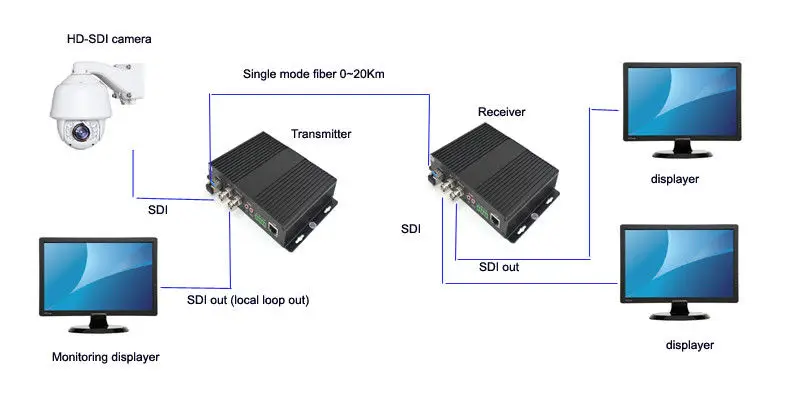

Jyttek HD-SDI Video/Audio/Ethernet Fiber Optical Media Converters TX / RX, LC S/M 20Km