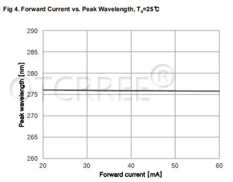 УФ-светодиодный Диод 275nm, Сеульский UVC светодиодный SMD 3535 270nm 285nm, ультрафиолетовый светильник с бусинами, УФ-светодиодный Диод с глубоким УФ-излучением для лампы