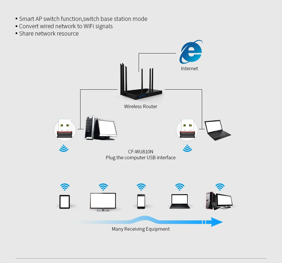 150 Мбит/с Comfast USB беспроводной wifi адаптер 2dBi антенна частота 2,4 ГГц сетевая LAN Карта 802.11b/g/n мини-адаптер для рабочего стола