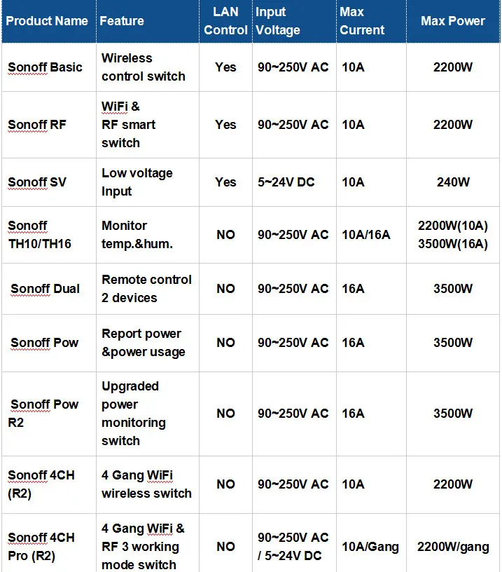 Sonoff РЧ мост 433 МГц Wifi беспроводной преобразователь сигнала PIR 2 датчик+ DW1 дверной и оконный датчик сигнализации умный дом автоматизация