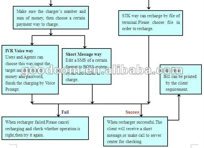 GT5000S SMS перезаряжаемая машина для мобильного телефона GPRS USSD STK мобильный верхний