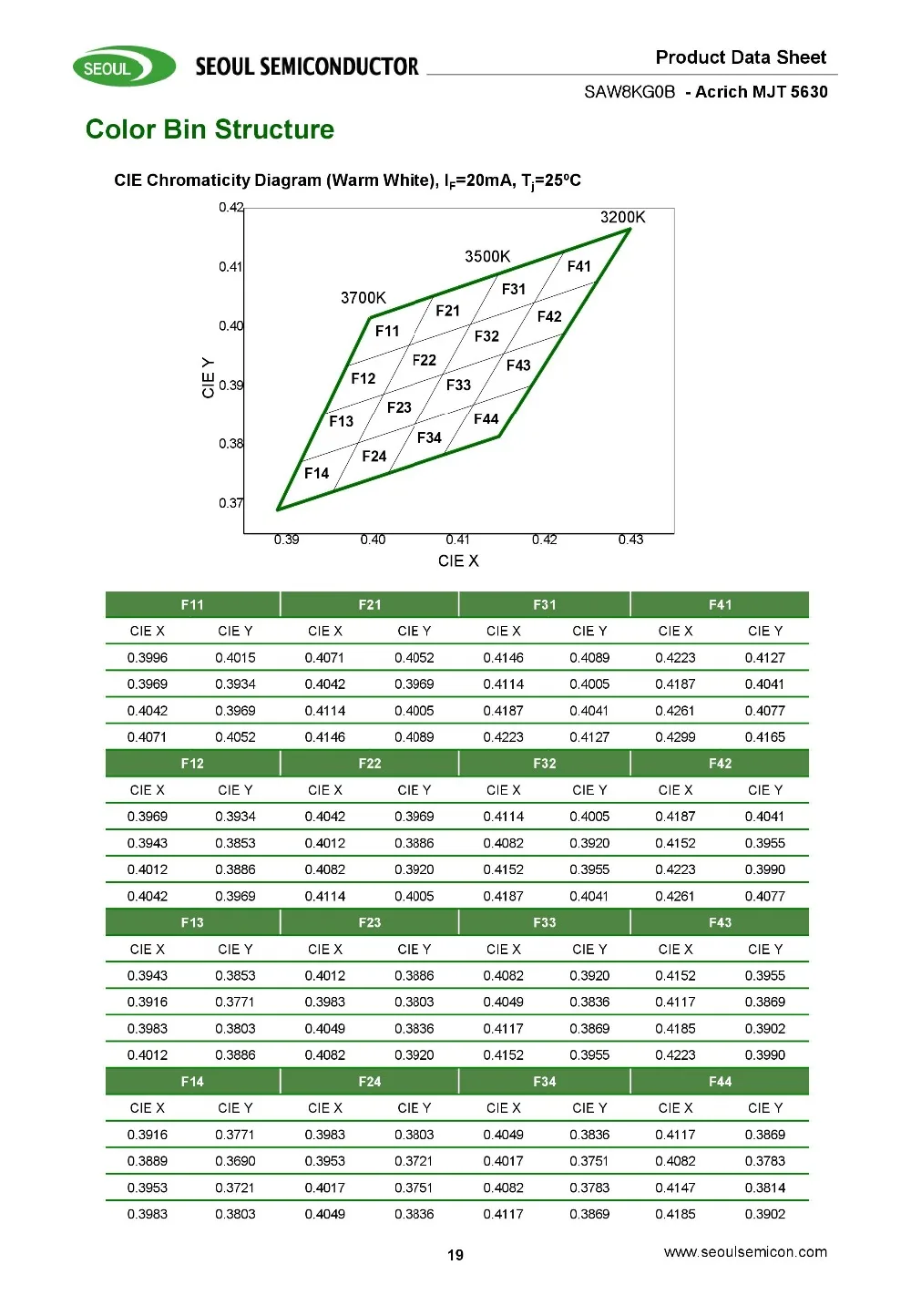 200 шт. SMD СВЕТОДИОДНЫЙ Сеульский SAW8KG0B 5730 5630 чип 100-110LM 1 Вт 20 в 21 в 22 в естественный белый 4000 к теплый белый 3000 К 0,5 Вт CRI 80-85