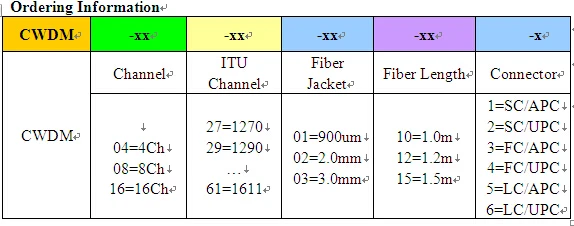 CWDM Order information