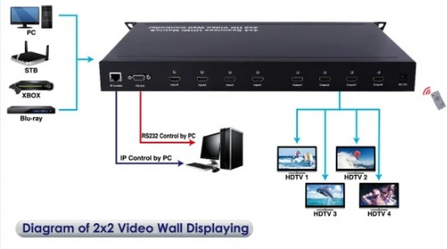 4x4 бесшовная HDMI матрица и 2x2 видеонастенный контроллер видео дисплей|display hdmi|display