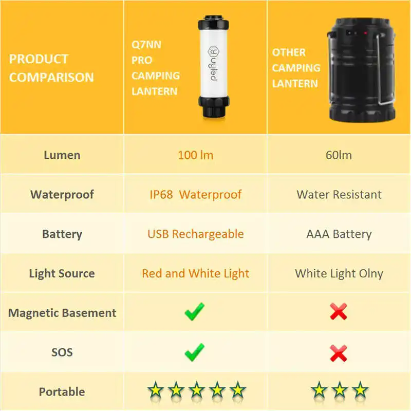 Powerful led flashlight Waterproof LED Camping Light with 5 Modes USB Rechargeable Emergency light #3o8 (8)
