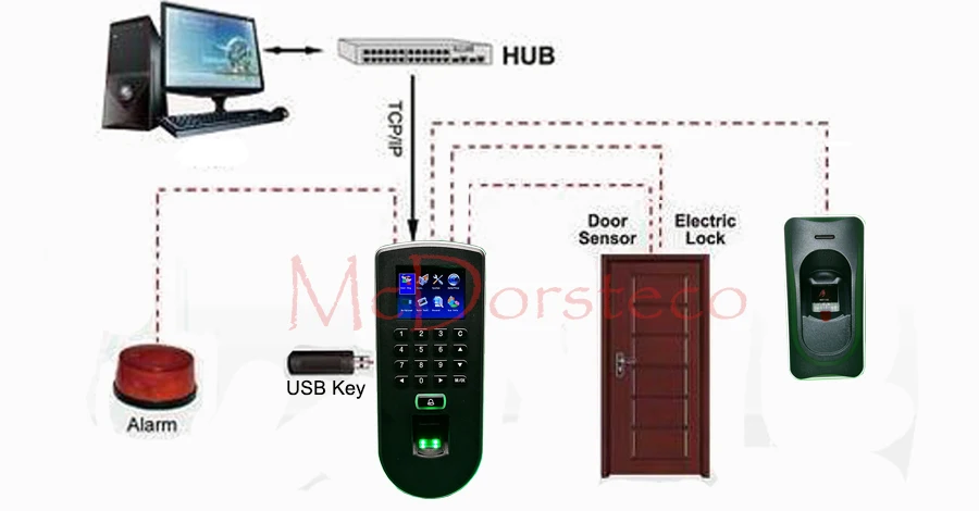 F19-Fingerprint-time-attendance-access-control-terminal-connection