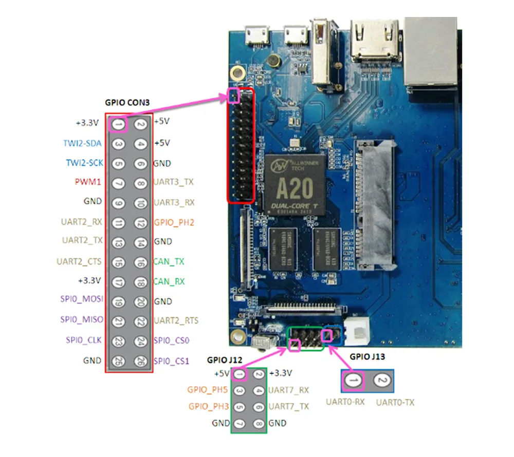 GPIO 2
