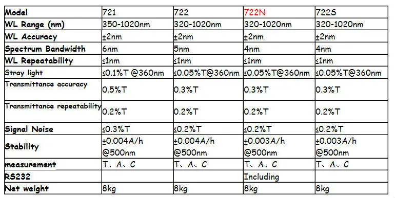 Видимый спектрометр лабораторный спектрофотометр 220 V 320-1020 nm 722N