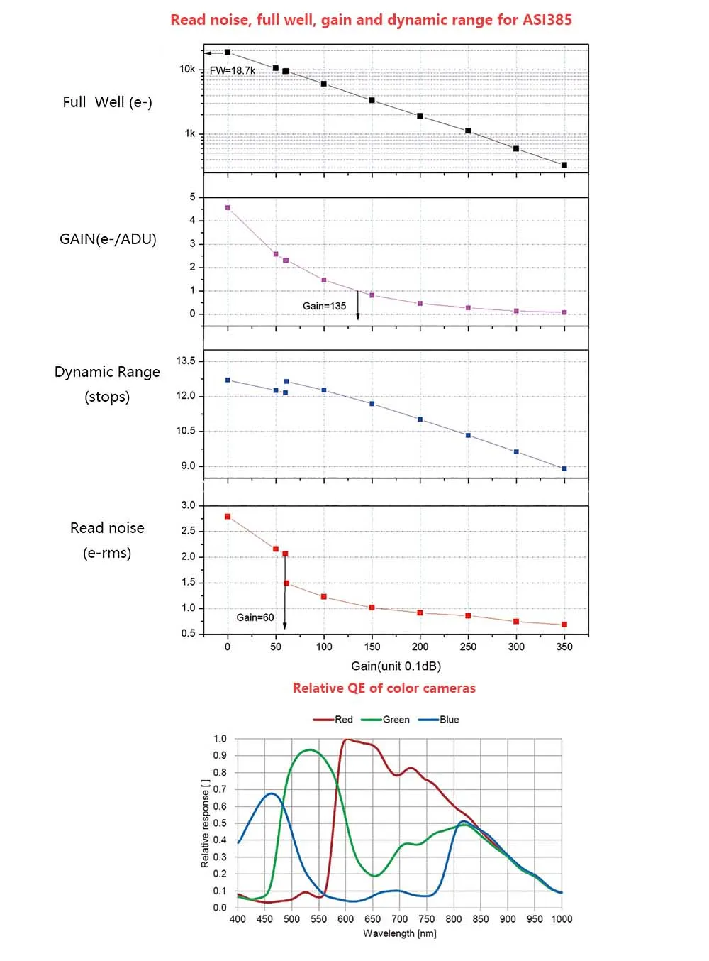 ASI385-readnoise-fullwell-gain-dynamic-rang-QE