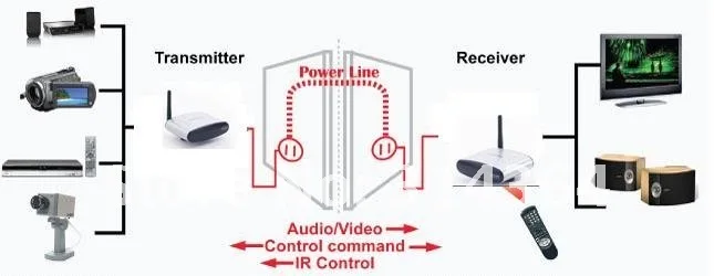 PAT530 200 м 5.8 ГГц цифровой СТБ обмена устройства Аудио-Видео Беспроводной передатчик AV ресивер для DVD DVR IPTV CCTV 5.8 Г расширение