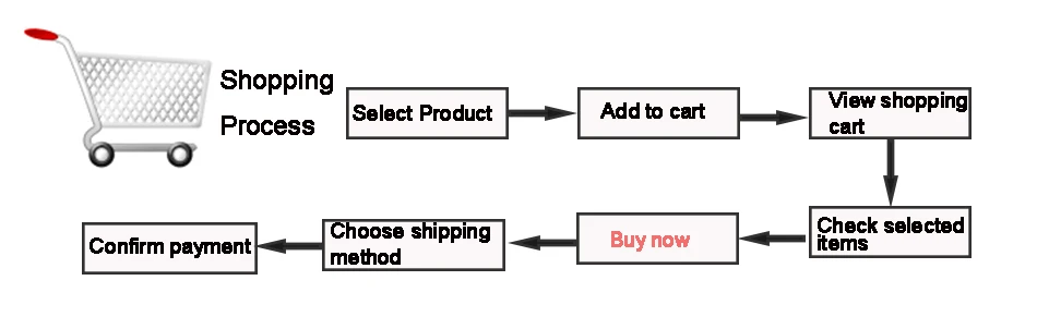 SHIPPING PROCESS
