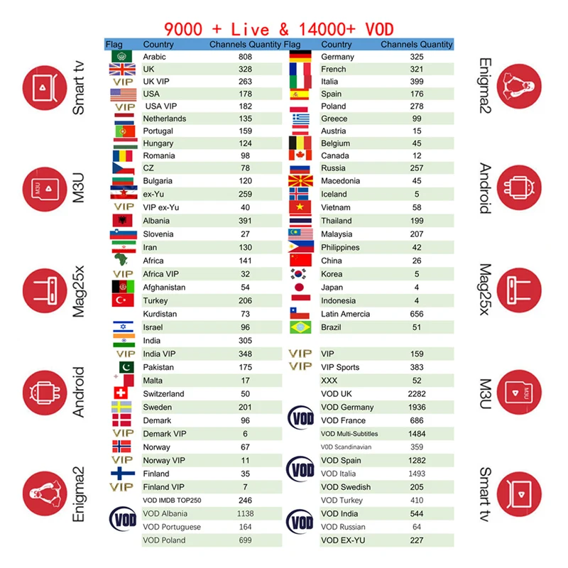 

IPTV Subscription French italia Dutch Arabic Spain Sweden Portugal Poland Nordic USA UK Indian latino android Smart IPTV M3U