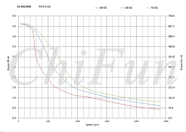 CS-M23445_Torque Curves
