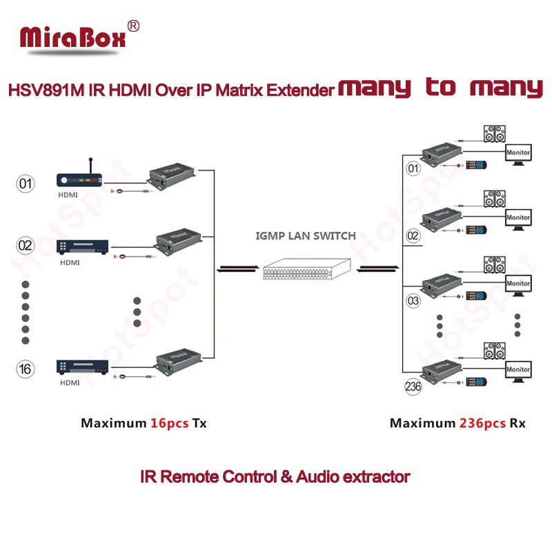 

MiraBox rj45 Matrix HDMI Extender Over IP TCP Ethernet Cable Support 1080p 100m 200m 400ft Multi-receiver IR N*N HDMI Extender