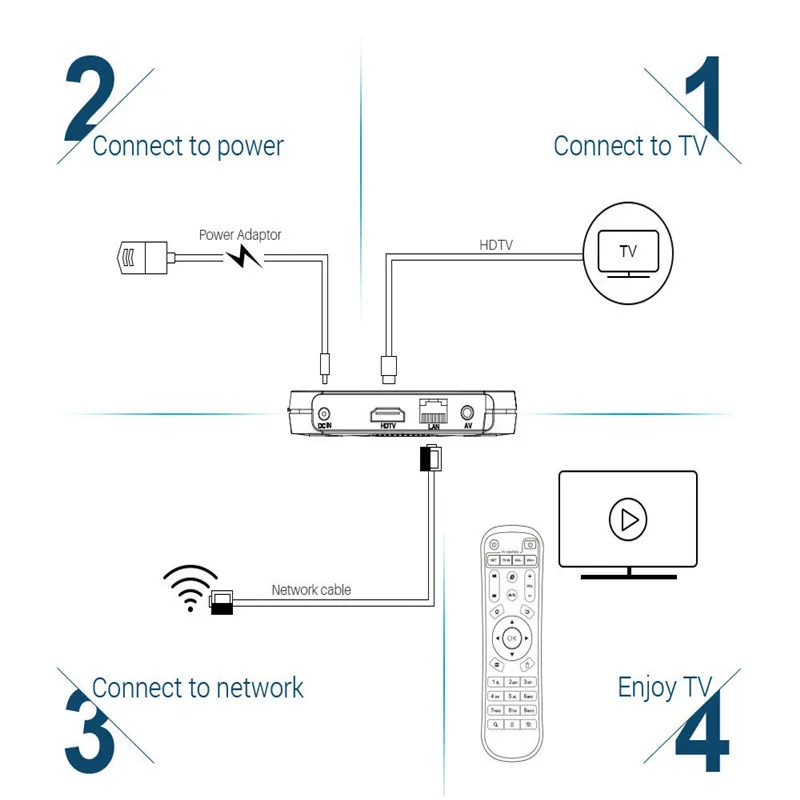 Android 9.0 Smart TV Box Amlogic S905X2 Quad-Core 4GB RAM 32GB ROM Support 2.4G/ 5G Dual Band WiFi 4K Full DH Bluetooth 4.1