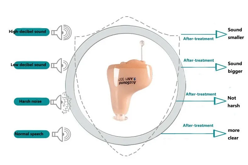 AcoSound уход за ушами, невидимые Цифровые слуховые аппараты CIC 610IF, мини-усилитель звука в ухо, программируемые слуховые аппараты, слуховое устройство