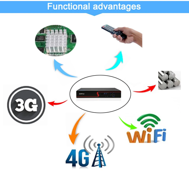 5mp/4mp/3mp/2mp/1mp IP Камера красный Панель Hi3536D XMeye 5mp аудио H.265+ NVR 16CH 16-канальный видеорегистратор стандарта Onvif IP WI-FI NVR