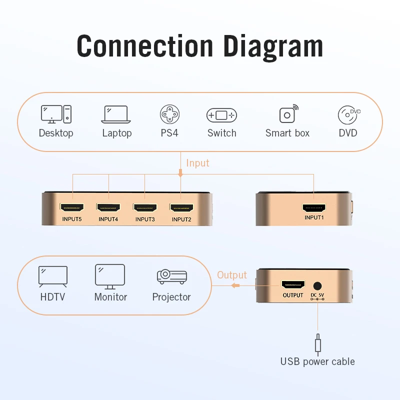 Сплиттер HDMI Vention коммутатор 5 входов 1 выход переходник Xbox 360 PS4 Smart HDTV 4K Android|hdmi