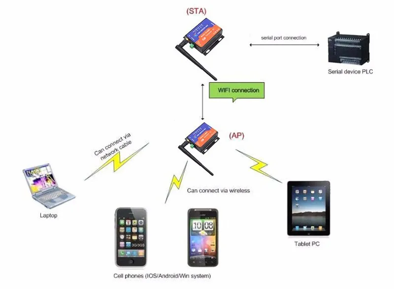 Q063 USR-WI-FI 232-602v2 Последовательный RS232 для Беспроводной/WI-FI 802.11 B/G/N преобразователь сервера, встроенный WI-FI модуль