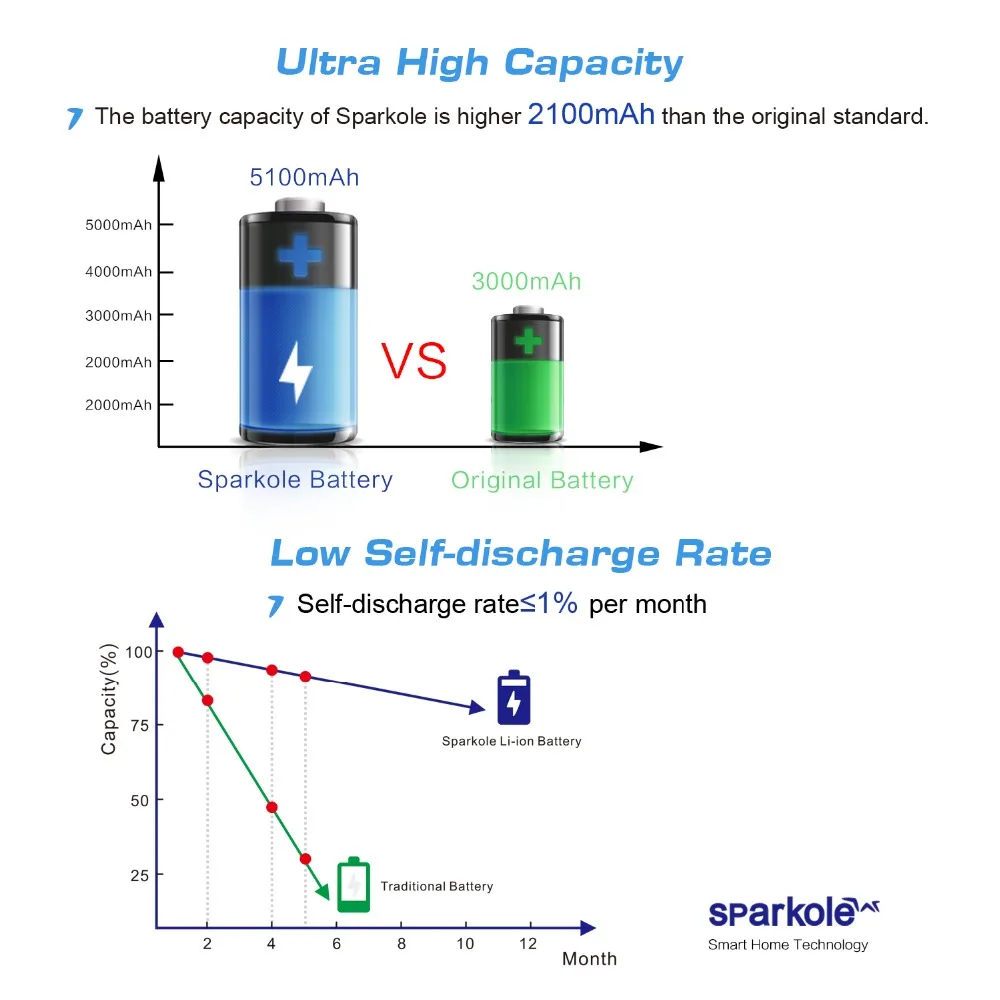 Sparkole 5100 мА/ч, литий-ионный аккумулятор для Neato XV-11 XV-12 XV-14 XV-15 XV-25 XV-21 XV Подпись Pro робот пылесос 2 предмета в упаковке