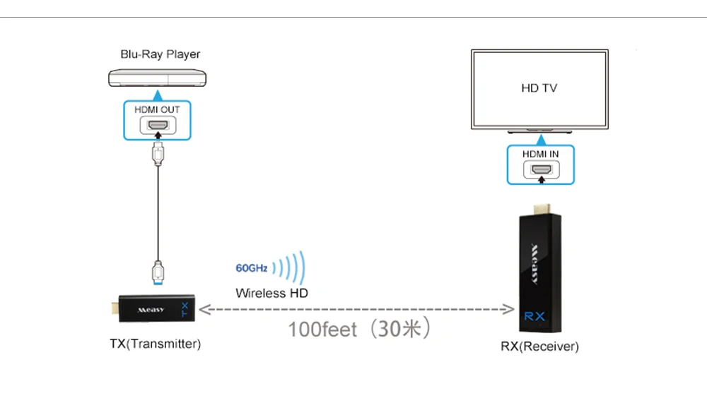 W2H Nano HDMI беспроводной удлинитель 1080P 3D 7,1 HD аудио видео алюминиевый HDMI Расширение отправителя 30 м 100FT беспроводной передатчик приемник