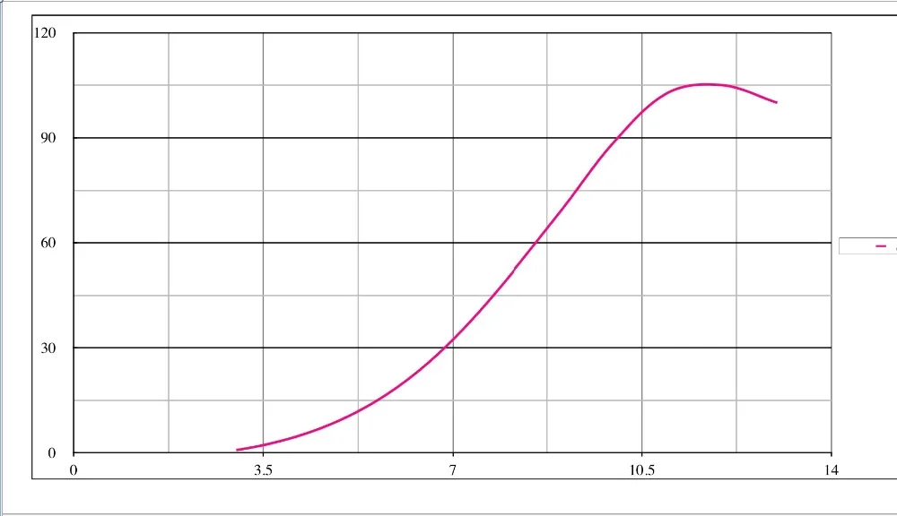 100w output curve