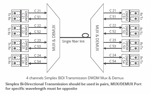 single fiber 4CH DWDM