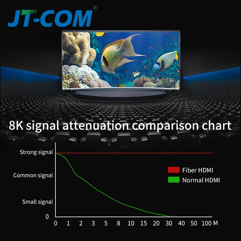 Волоконно-оптический HDMI 2,1 кабель Ultra-HD(UHD) 8K кабель 120Hz 48Gbs с аудио-видео HDMI шнур HDR 4:4:4 без потерь усилитель