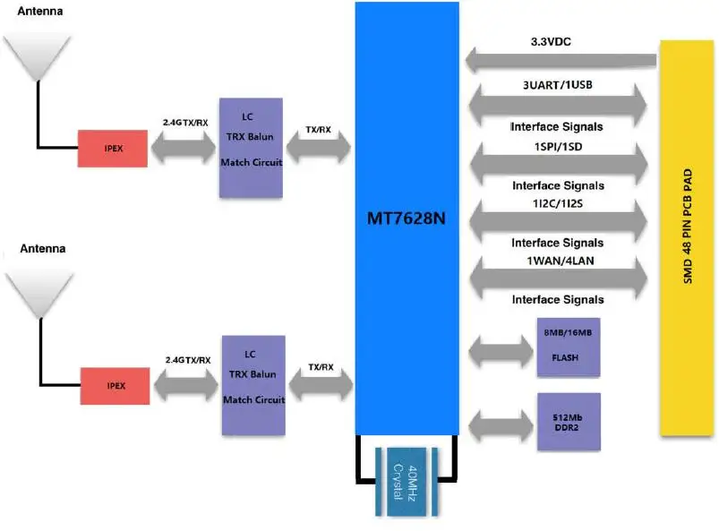 SKYLAB низкое энергопотребление MT7628 openWRT 4LAN/1WAN igc/PCM/IGS(192 K/24 bit)/PWM/SPI/UART slave точка доступа wifi модуль