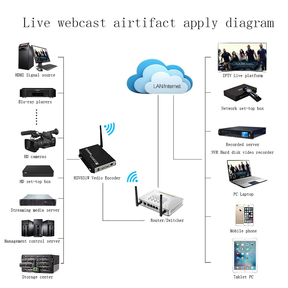 HSV831W MPEG-4 H.264 Беспроводной HD видеокодер прямая трансляция для YouTube H264 1080 p HDMI кодировщик с HDMI Loopout Live Broadcast