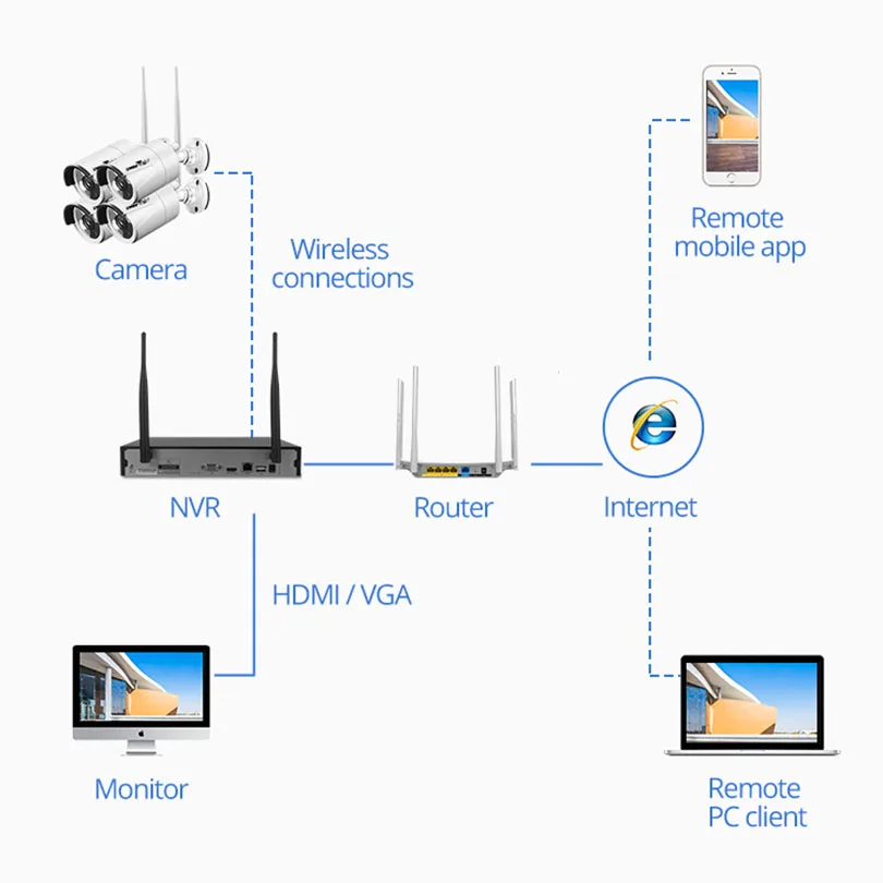 Беспроводные Камеры Безопасности Системы Видеонаблюдения Комплект 4CH Wi Fi NVR P2P HD
