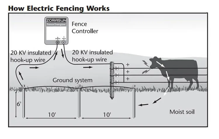 how-electric-fence-work