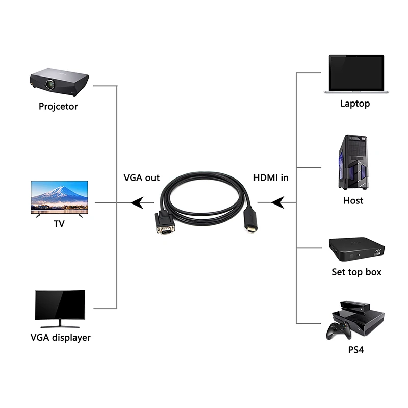 HDMI2VGA конвертер HDMI к VGA кабель Мужской декодер адаптера hdmi-vga hdmi к vga-адаптер совместимый ноутбук ПК проектор HDTV 1,2 м