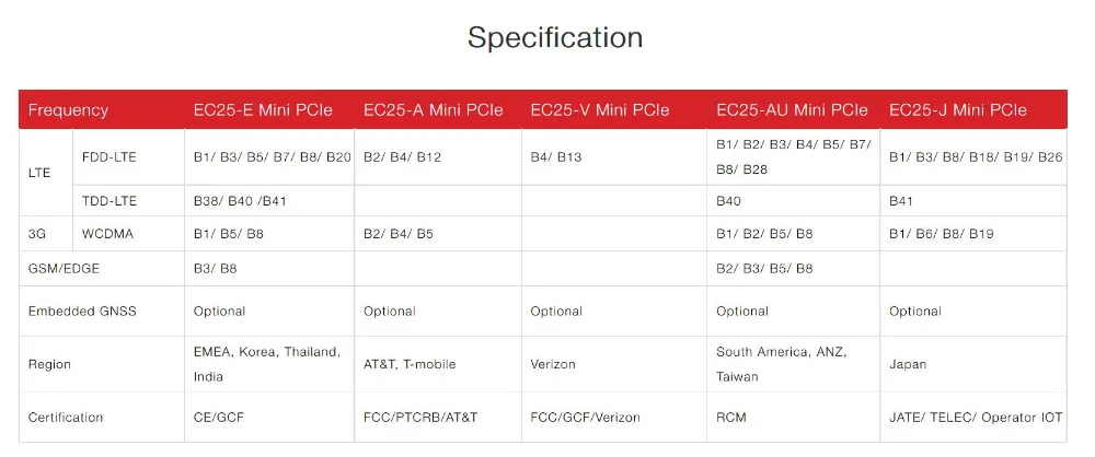 EC25 EC25-AU MINI PCIE FDD-LTE/TDD-LTD B1/B2/B3/B4/B5/B7/B8/B28/B40 CAT4 поддержка gps ГЛОНАСС, BeiDou, Galileo и QZSS