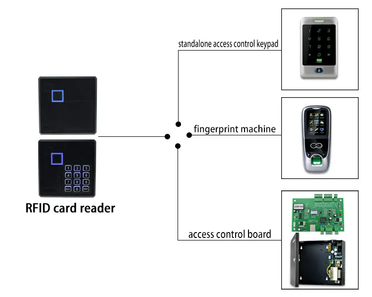 OBO руки RFID считыватель 125 кГц/13.56 мГц Устройство для считывания карточек контроля доступа IP65 Водонепроницаемый EM/MF клавиатура со