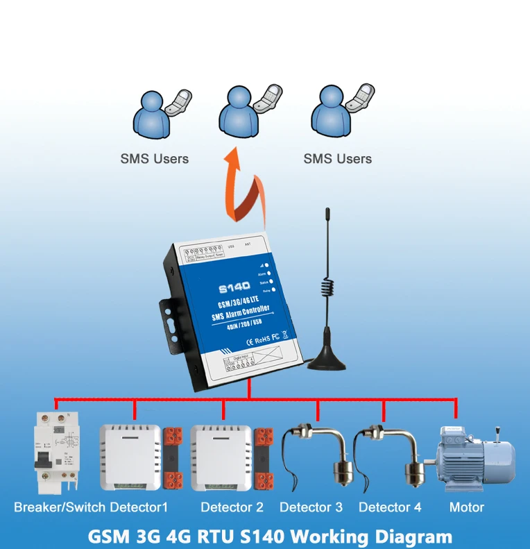 Беспроводная GSM SMS Система охранной сигнализации S140 3g 4G GSM насос контроллер мощности аварийный релейный переключатель по SMS для умного дома plc