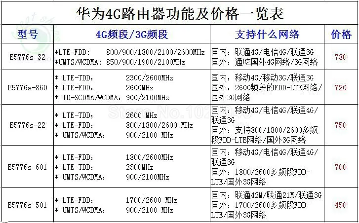 Разблокированный 3g Wi-Fi беспроводной маршрутизатор huawei E5220 к оператору сотовой связи HSPA + высокоскоростная универсальная система мобильной