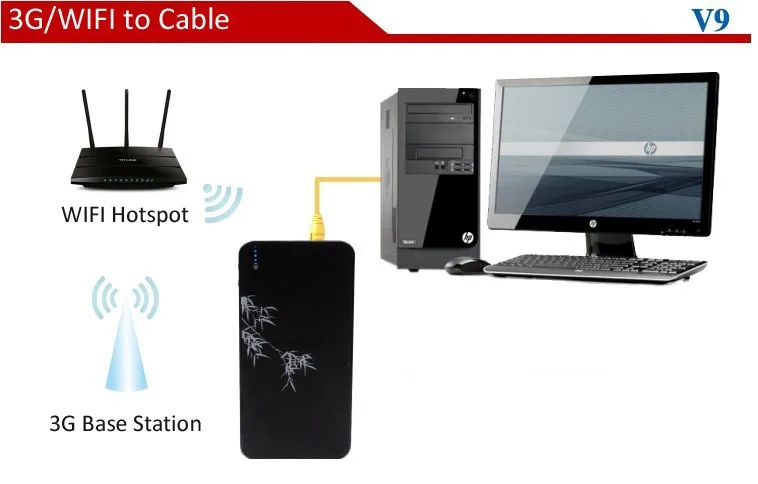 Умный мобильный внешний аккумулятор 3g беспроводной маршрутизатор Карманный Wi-Fi маршрутизатор со слотом для sim-карты и RJ45 до 5 пользователей Wi-Fi