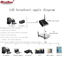 H.264 Wireless HD Video Encoder Supports UDP, HTTP, RTSP and RTMP protocol, supports unicast and multicast IPTV Encoder wifi