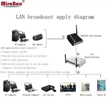 

H.264 Wireless HD Video Encoder Supports UDP, HTTP, RTSP and RTMP protocol, supports unicast and multicast IPTV Encoder wifi