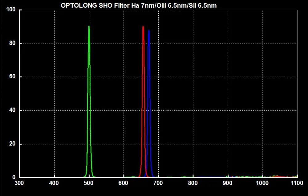 OPTOLONG H-alpha 7 нм SII-CCD 6,5 нм OIII-CCD 6,5 нм узкополосные Astro фильтры SHO для глубокого неба и планетарной фотографии 1,2" 2"